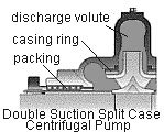 Double suction split-case pump